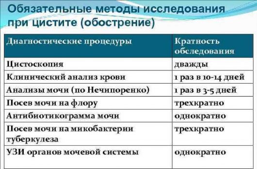 Анализы при цистите